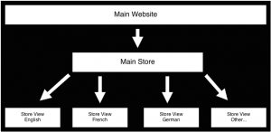 magento store architecture