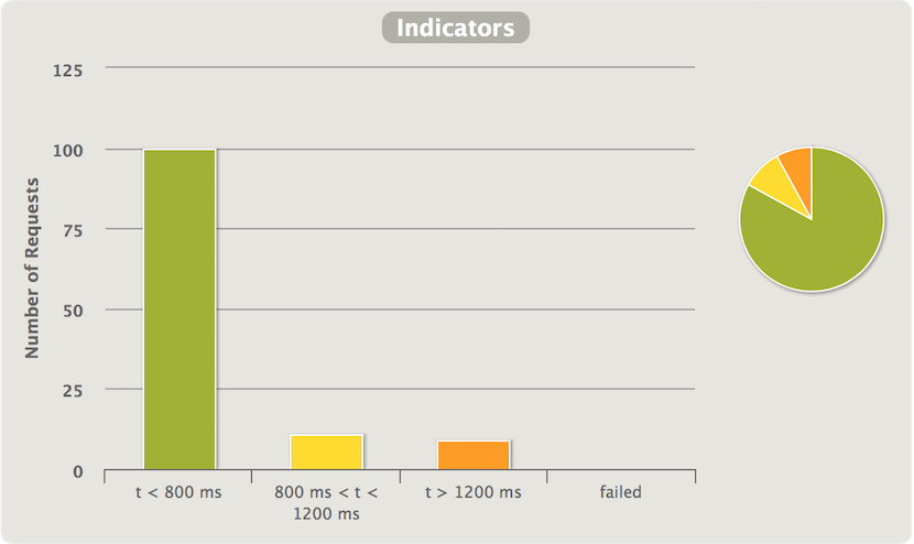 Benchmark php70