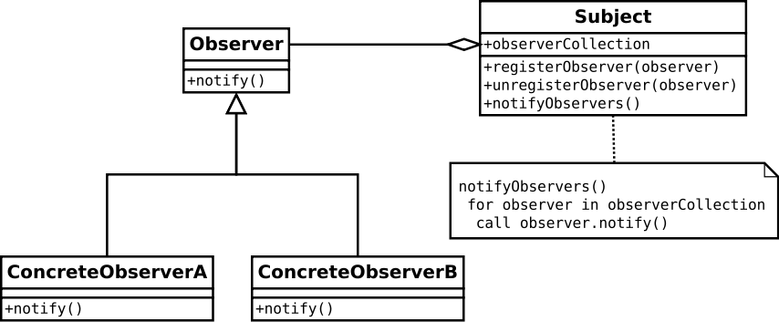 observer design pattern