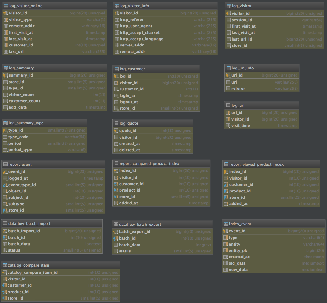 log tables from magento community edition database