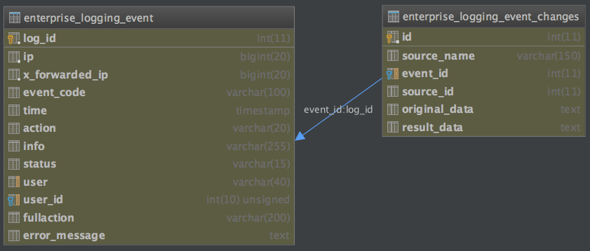 log tables from magento enterprise edition database