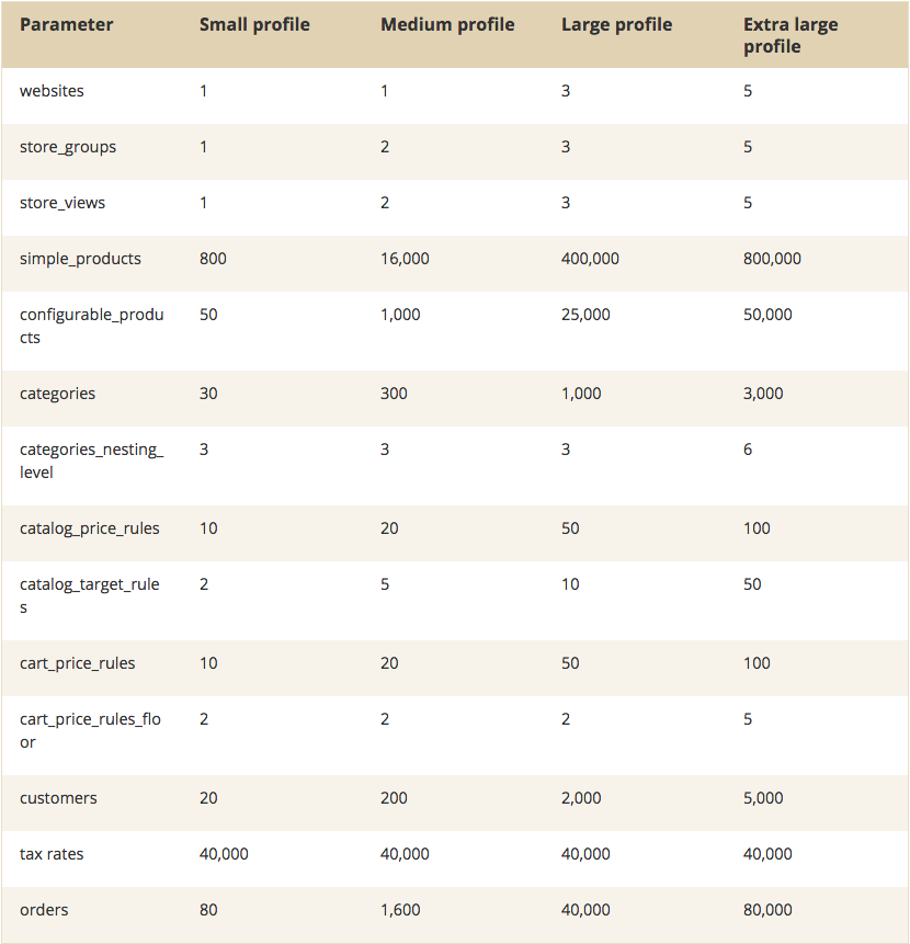 M2 Fixtures Profiles | Atwix Magento 2 Fixture Profiles Table Comparing Small, Medium, Large, and Extra-large Profiles by Store, Product, and Rule Data.