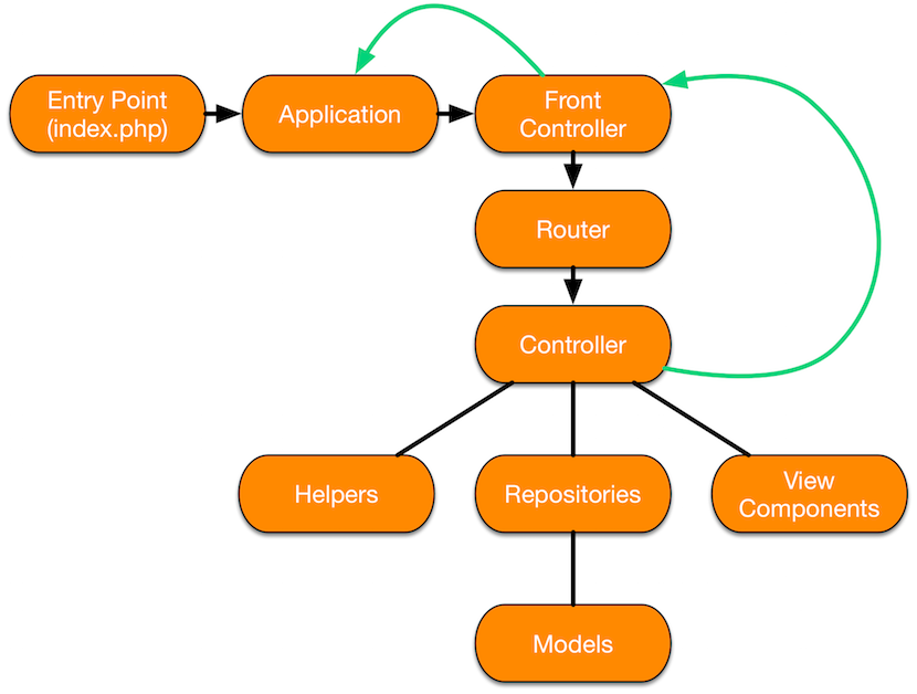 Magento 2 request flow