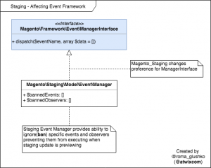 Magento 2 Event Framework in Commerce