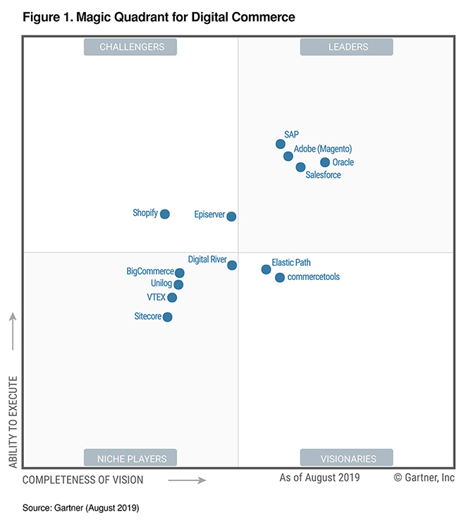 Magic quadrant for digital commerce