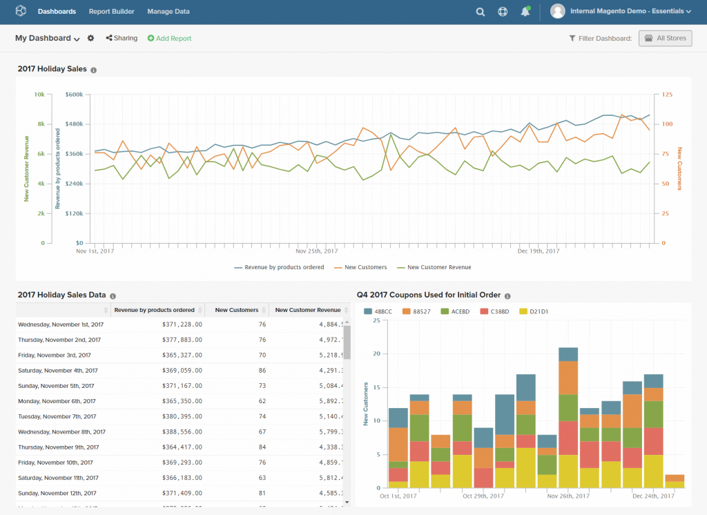 Magento BI report builder revenue bu products formula report holiday sales dashboard