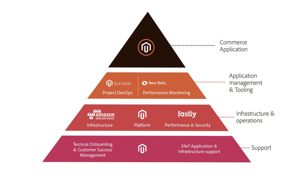 Magento clould architecture