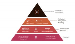 Magento Cloud Architecture