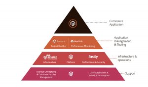 Magento Cloud Architecture