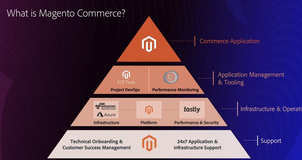 What is Magento commerce piramide
