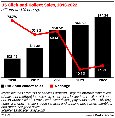 US click and collect sales diagram
