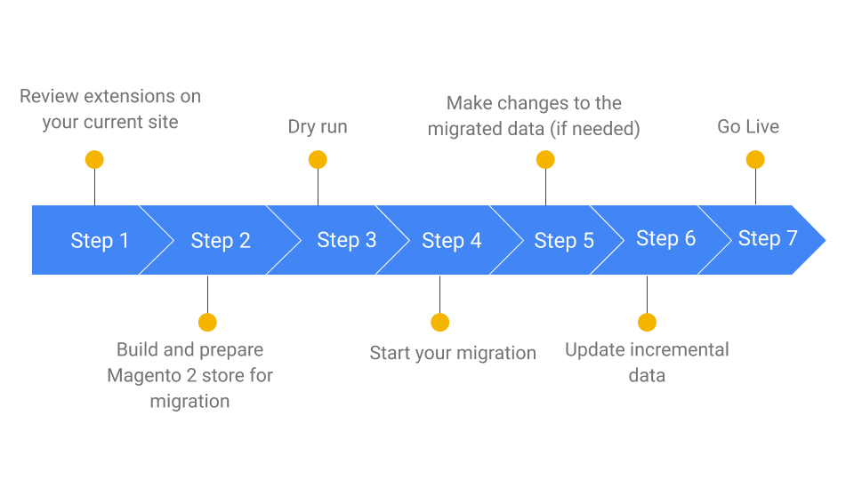 Magento migration plan