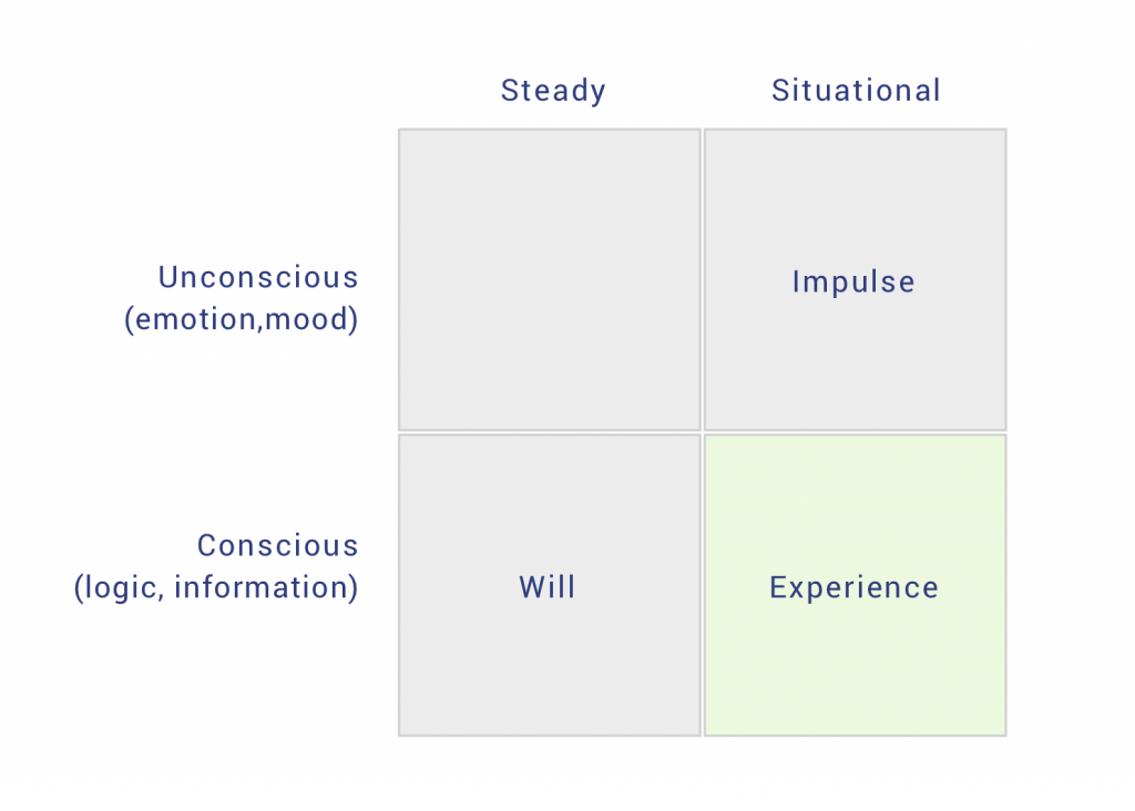 Steady Situational Unconscious Conscious diagram