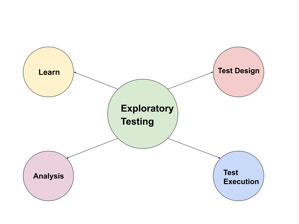 Exploratory testing relations