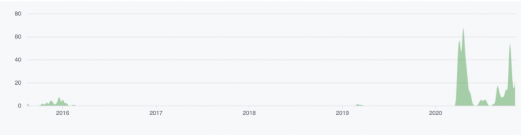 Commits in the repository since the early beginning