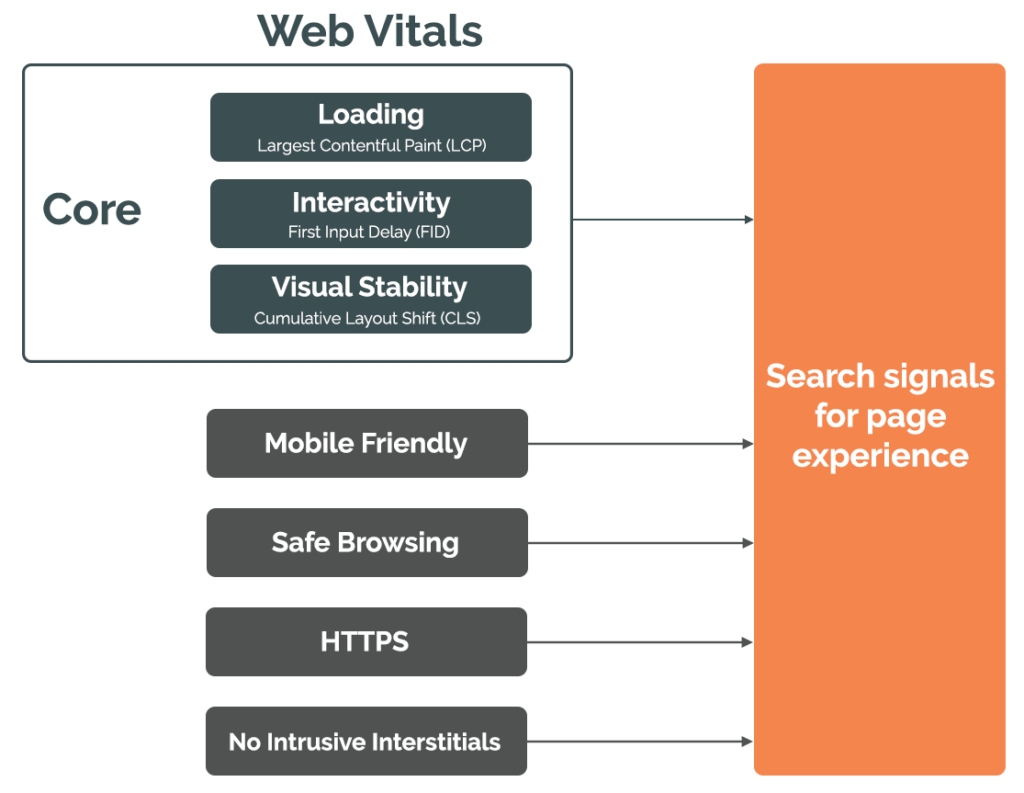 Search-signals-page-experience | Atwix Web Dev Vitals