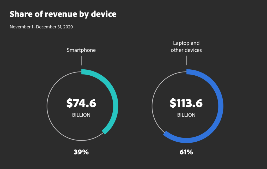 Atwix-holiday Readiness-adobe-statistics-device | Atwix Share of Revenue by Device During 2020 Shopping Season