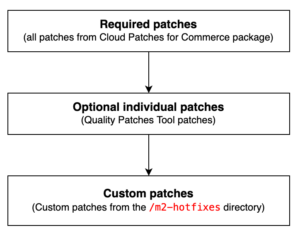 ECE-Tools applies patches in the following sequence