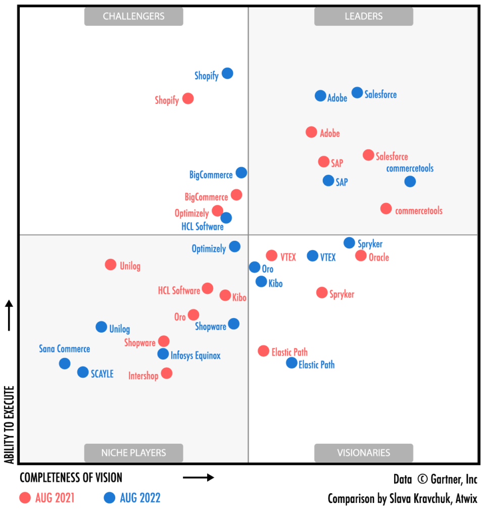 Gartner Magic Quadrant For Digital Commerce 2022 Vs 2021 Unpacked Atwix 