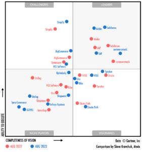 Gartner Magic Quadrant for eCommerce 2022 vs. 2021