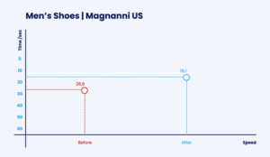 Optimizing the Magnanni Magento webstore for the best performance