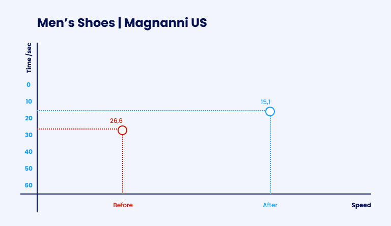 Optimizing the Magnanni Magento Webstore for the Best Performance | Atwix Optimizing the Magnanni Magento Webstore for the Best Performance