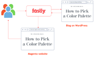 Fastly integrate other CMS and backend use case