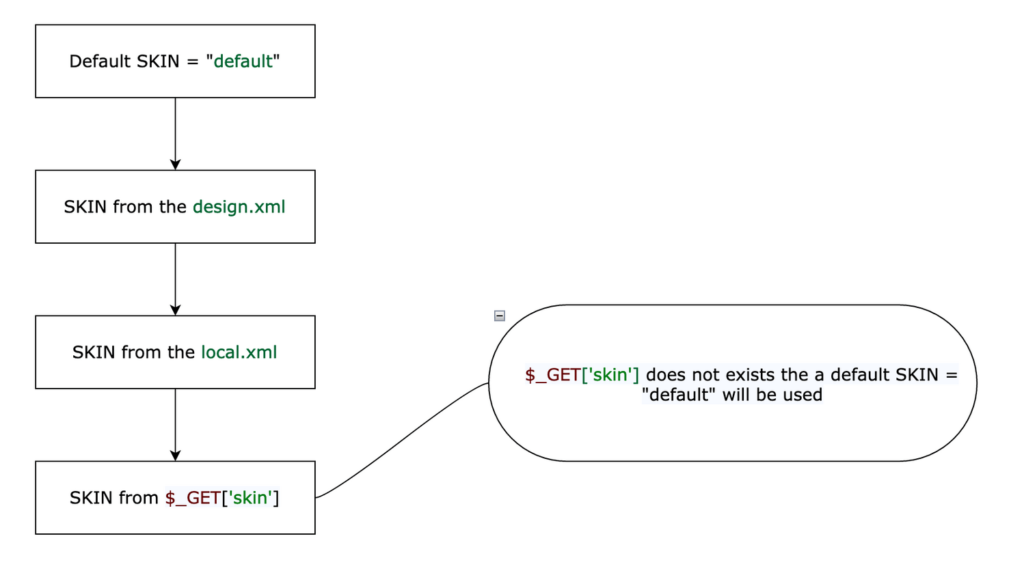 Magento Application Uses the Following Algorithm to Detect a Proper Skin | Atwix Magento Application Uses the Following Algorithm to Detect a Proper Skin