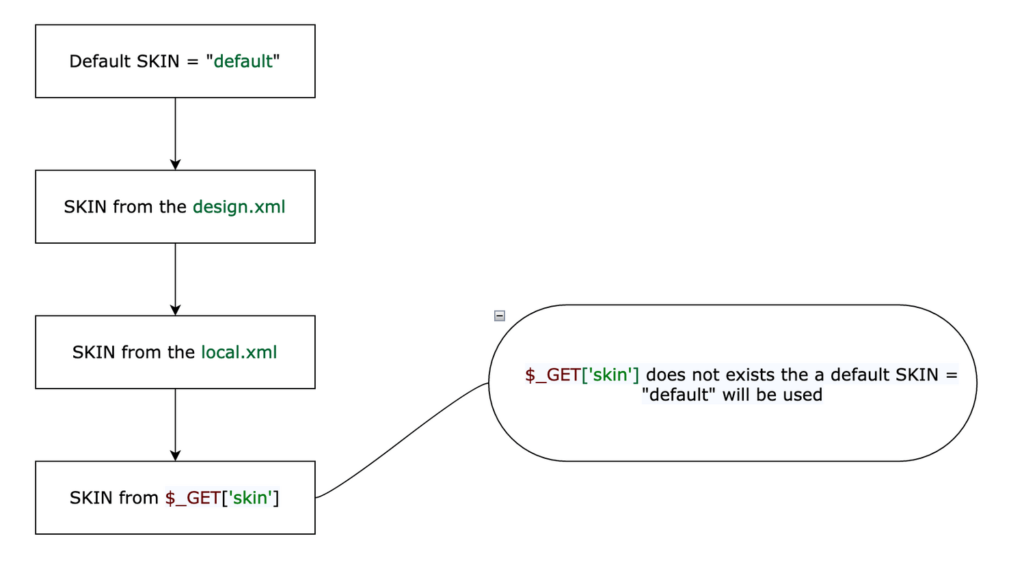 Magento application uses the following algorithm to detect a proper skin