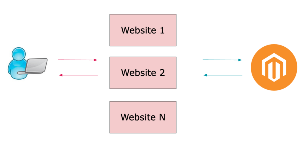 Enable Magento Maintenance Mode Via Web-server | Atwix Enable Magento Maintenance Mode Via Web-server