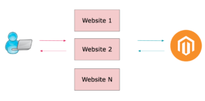 enable Magento maintenance mode Via Web-server