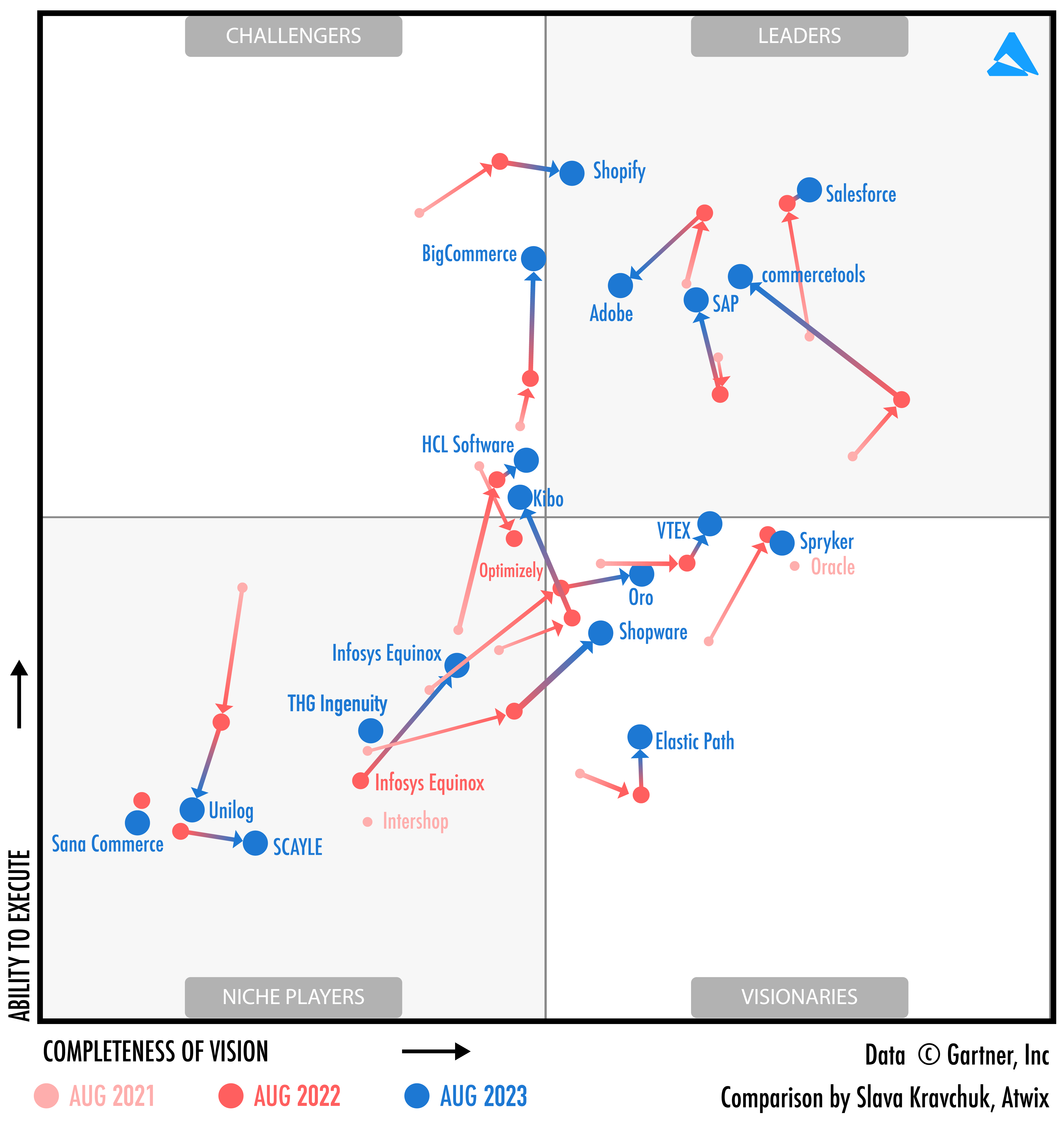 Gartner Magic Quadrant 2021-2023 Atwix Comparison montrant Shopify comme leader