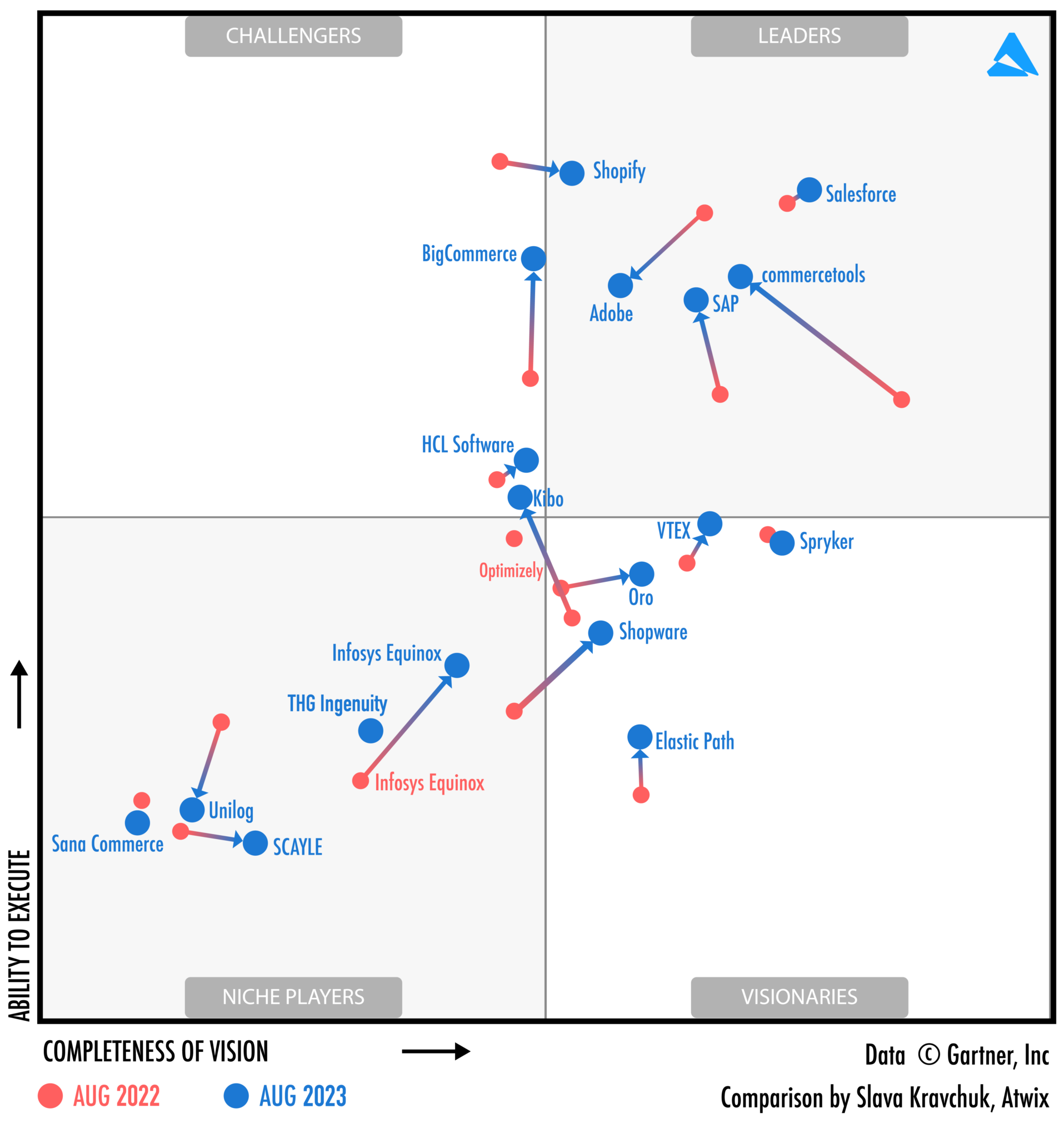 Gartner Magic Quadrant for Digital Commerce 2023 vs. 2022 Comparison