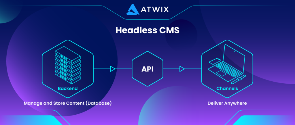 Headless-cms-1 | Atwix Headless Cms Allows You to Adapt to Any Type of Device or Screen for a True Omnichannel Experience.