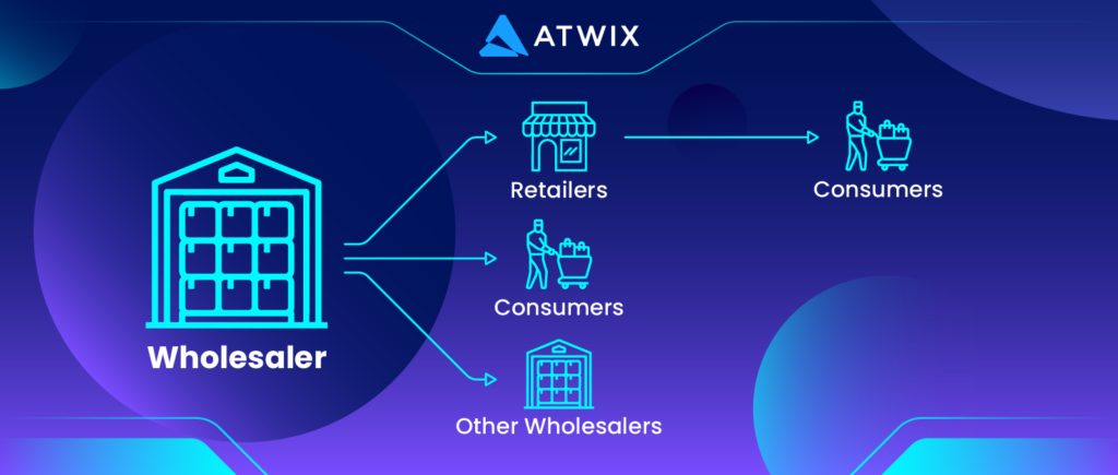 Wholesalers sell products in bulk to retailers, other wholesalers, or consumers