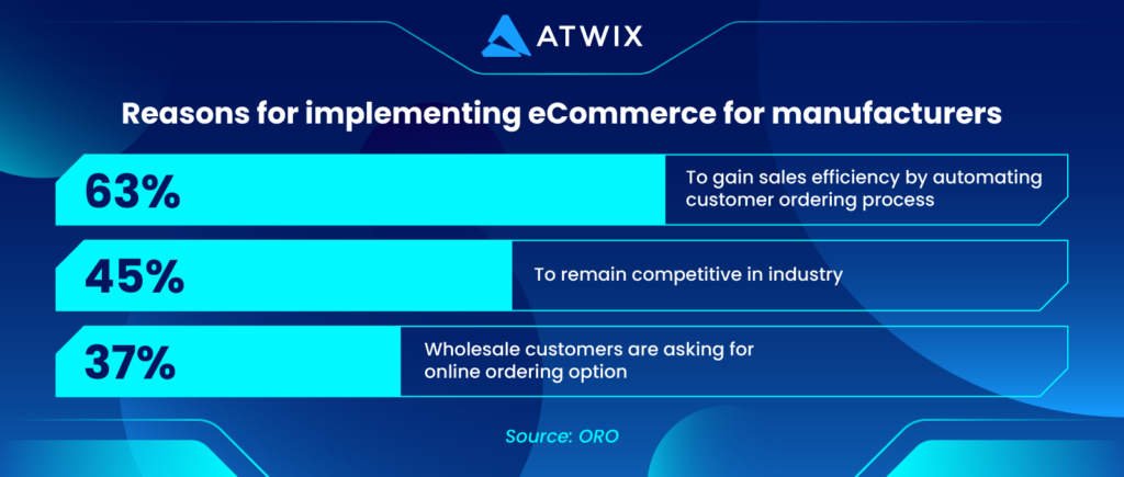 Reasons-for-manufacturers-1 | Atwix Reasons for Implementing Ecommerce for Manufacturers
