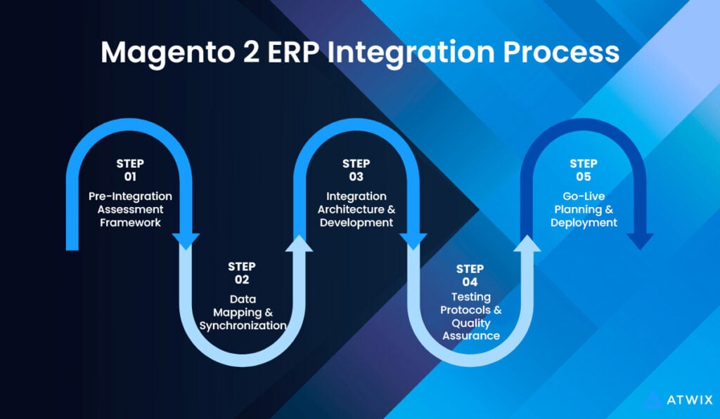 Magento-2-erp-integration-guide | Atwix