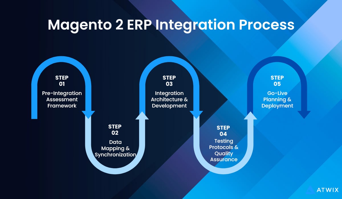 Magento 2 ERP Integration Guide: Complete Implementation Strategy