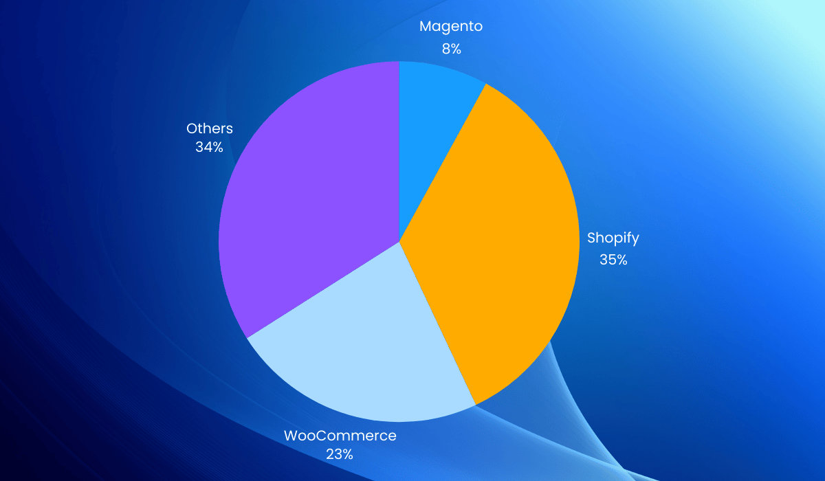 Magentos-influence-in-the-b2b-ecommerce-landscape | Atwix Global Market Share of Ecommerce Platforms