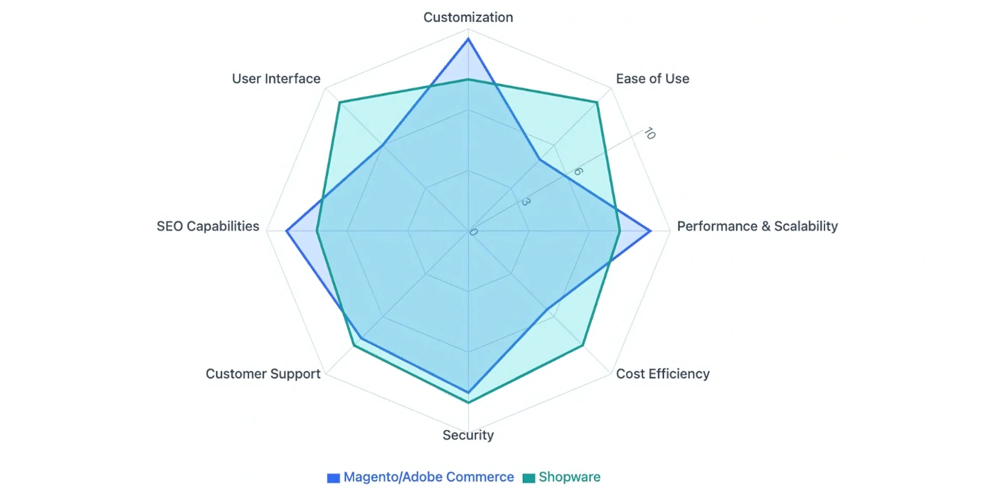 Shopware-vs-magento | Atwix Magento Vs Shopware: a Final Side-by-side Comparison