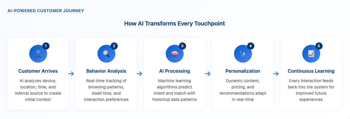 Ecommerce Ai Touchpoint Customer Journey