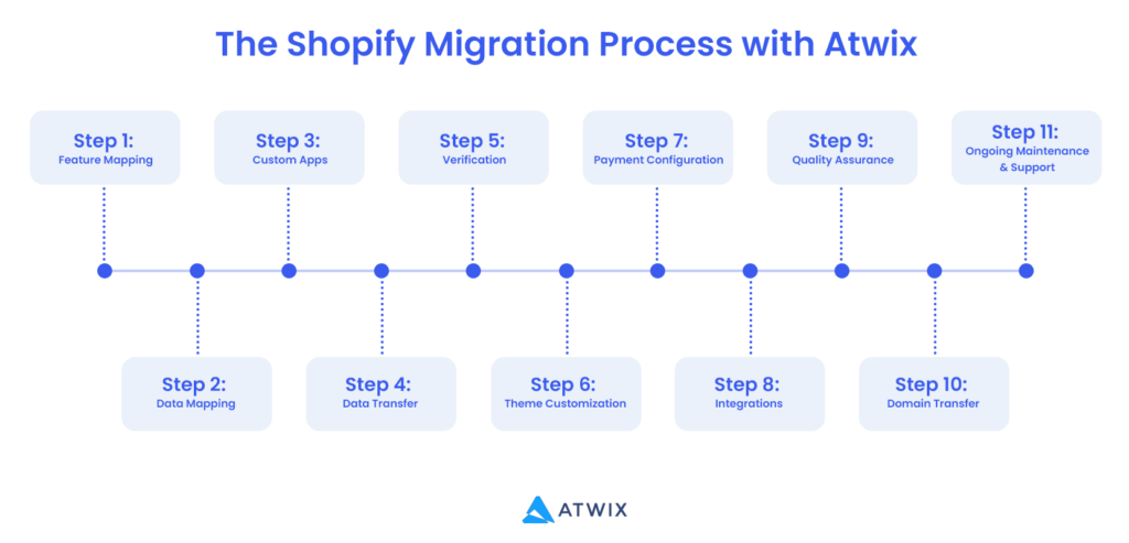 the Shopify Migration Process with Atwix