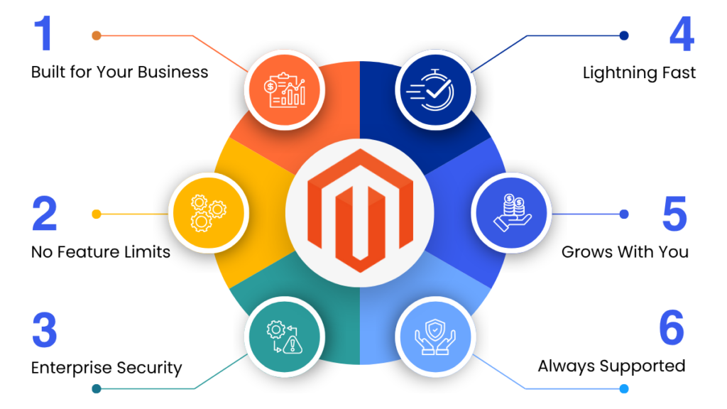 Custom Magento Development Services | Atwix