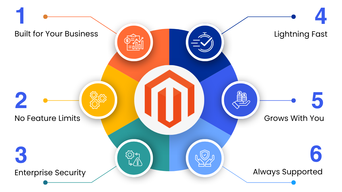 Custom Magento Development Services - 6 Key Benefits Infographic Showing Scalability, Security, Integrations, Performance, Features, and 24/7 Support for Adobe Commerce Solutions