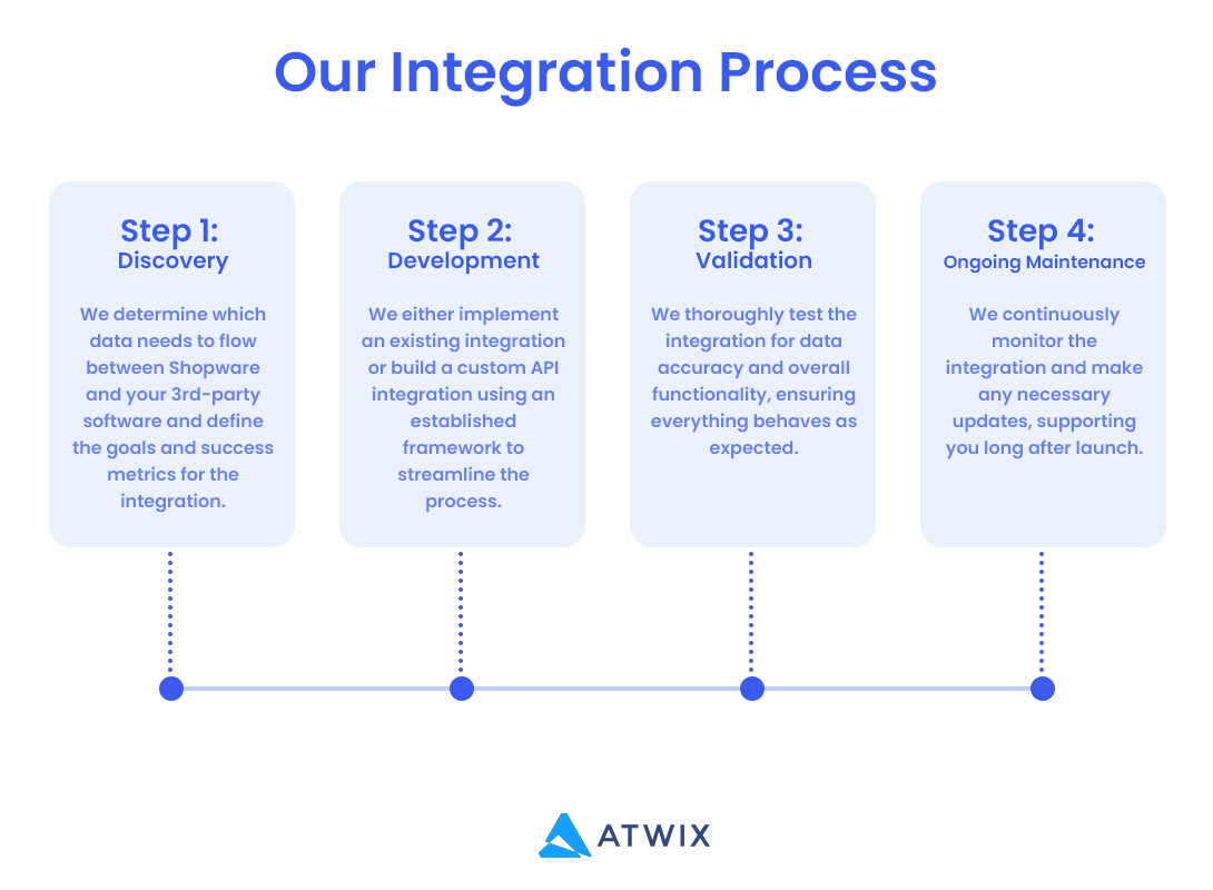 Our Integration Process | Atwix