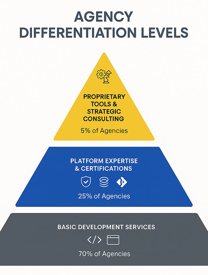 The-different-levels-of-b2b-website-development-companies | Atwix the Different Levels of B2b Website Development Companies