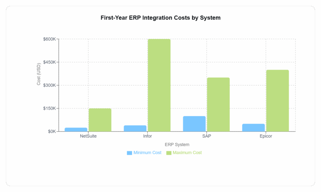 Erp Integration Costs by System | Atwix Erp Integration Costs by System