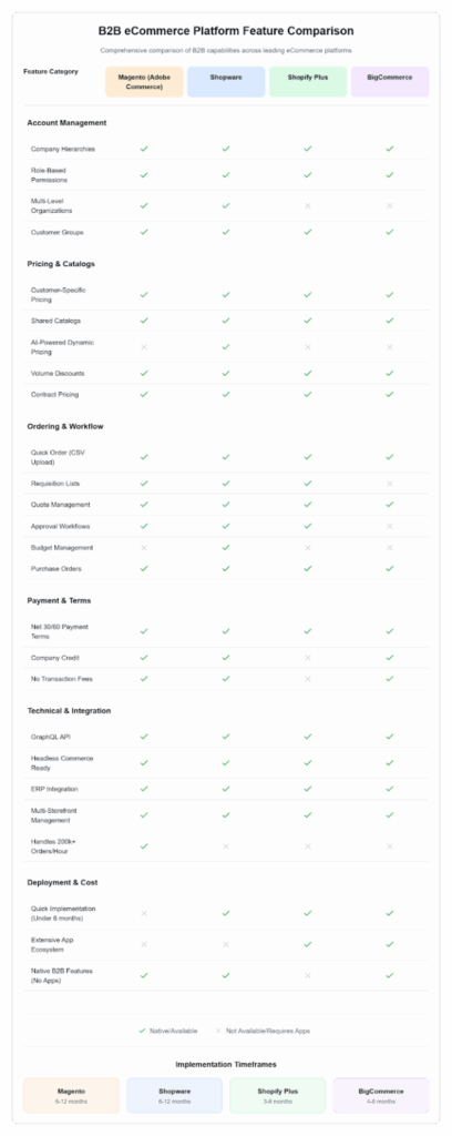 B2b Ecommerce Platform Feature Comparison