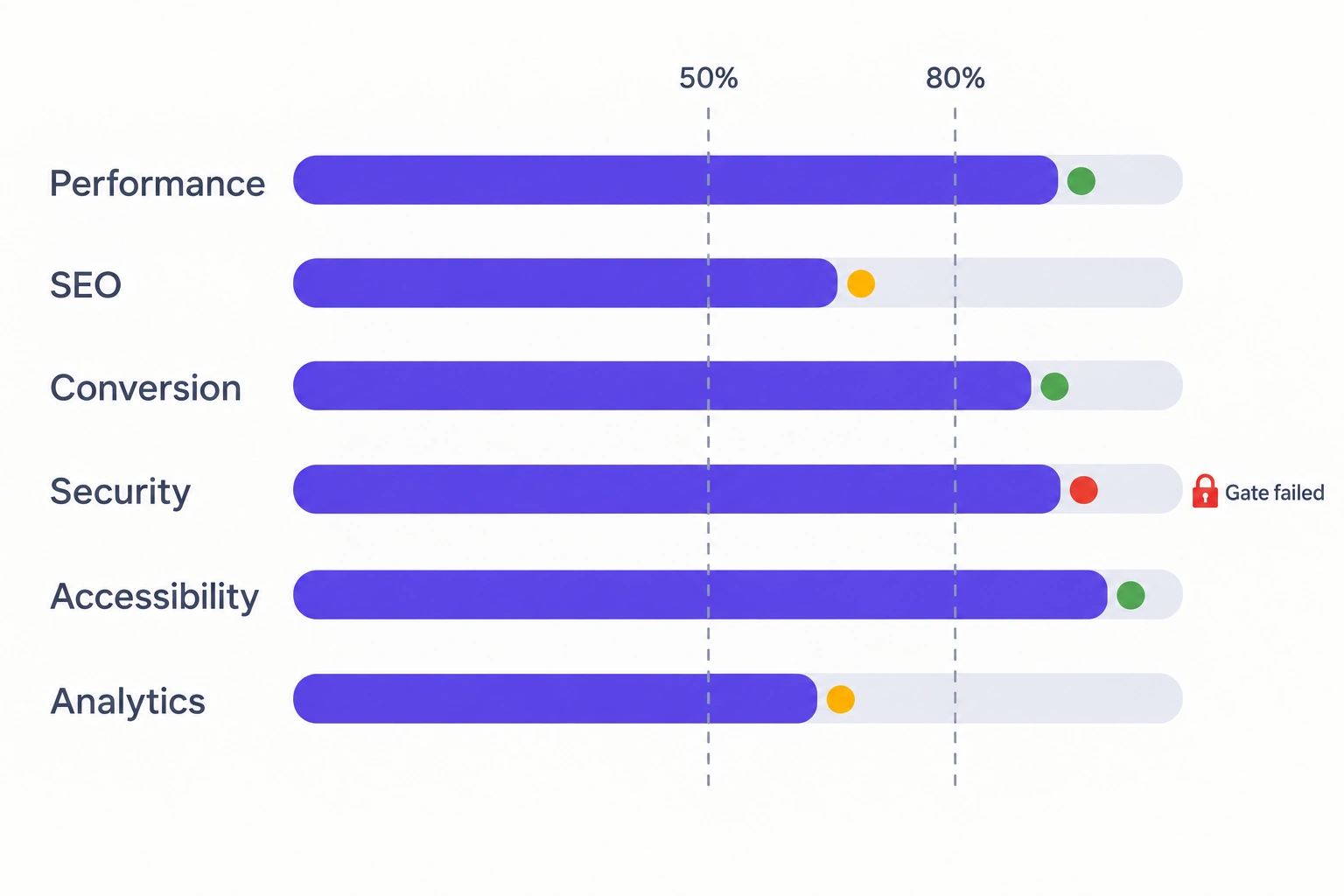 Ecommerce-audit-scorecard | Atwix Infographic Showing Six Progress Bars for Performance, Seo, Conversion, Security, Accessibility, Analytics with 50% and 80% Reference Lines and Status Dots; Security Indicates Gate Status.