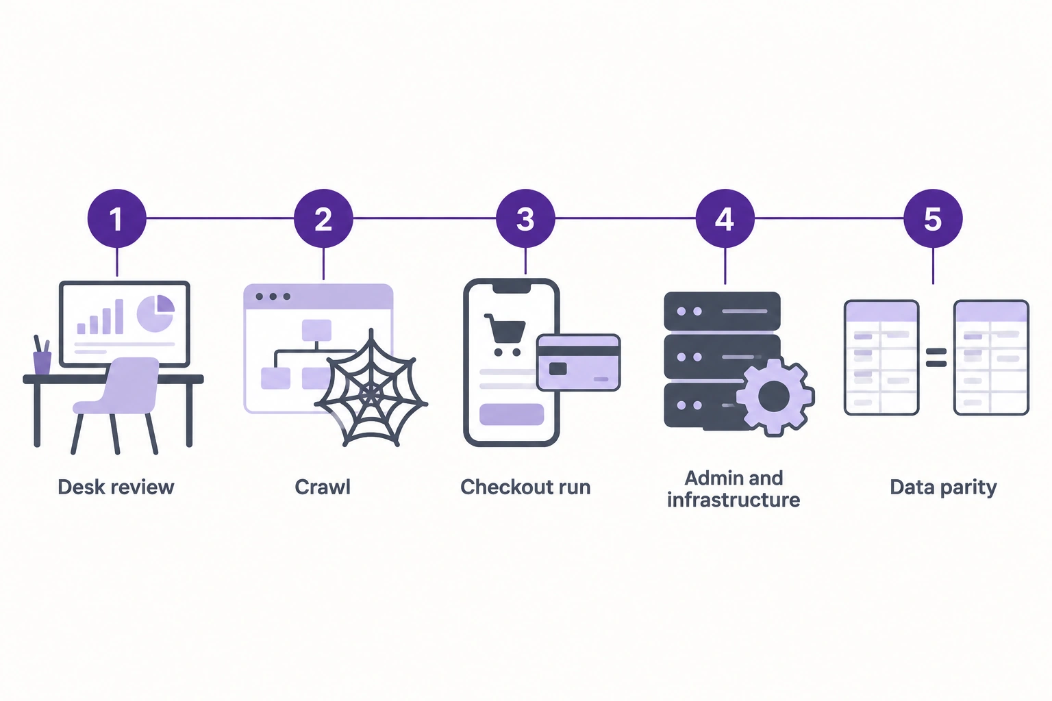 Ecommerce-site-audit-five-sessions | Atwix Five-step Data Workflow Timeline: Desk Review, Crawl, Checkout Run, Admin/infrastructure, and Data Parity.